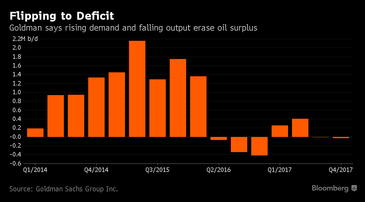 deficit oil