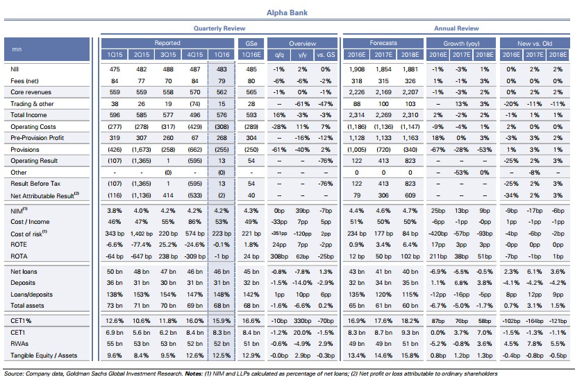 Alpha table