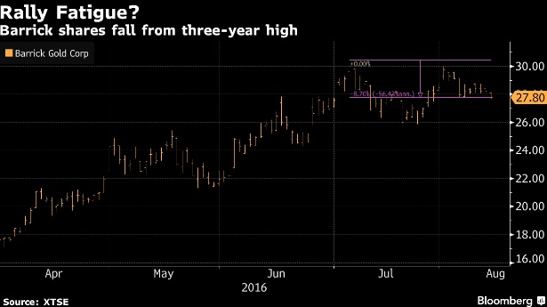 barrick gold