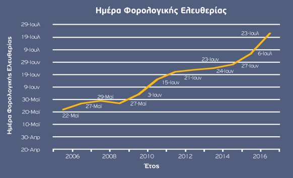 forologiki eleftheria