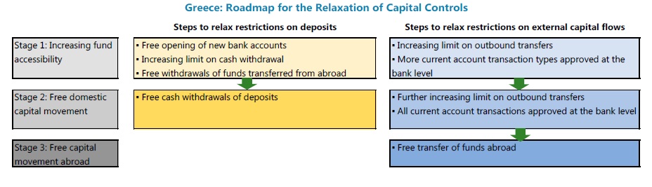 capital controls steps