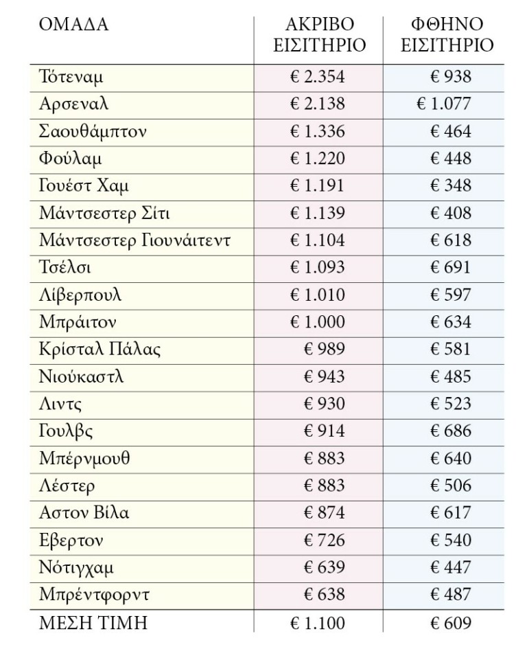 Πώς τα εισιτήρια της Premier League έγιναν προϊόντα πολυτελείας – Αυτή είναι η ακριβότερη ομάδα