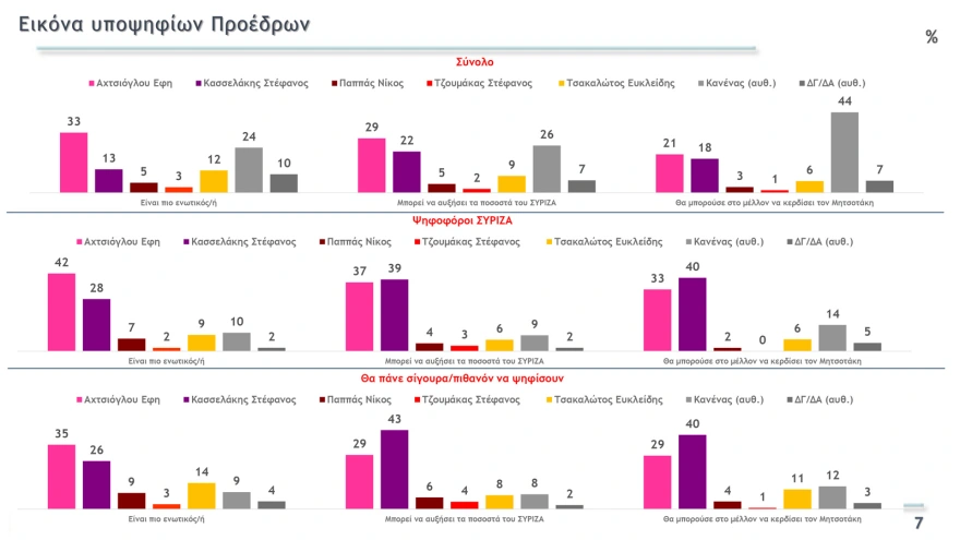 Εκλογή – «θρίλερ» στον ΣΥΡΙΖΑ: Τα μηνύματα των δημοσκοπήσεων και η αγωνία των επιτελείων