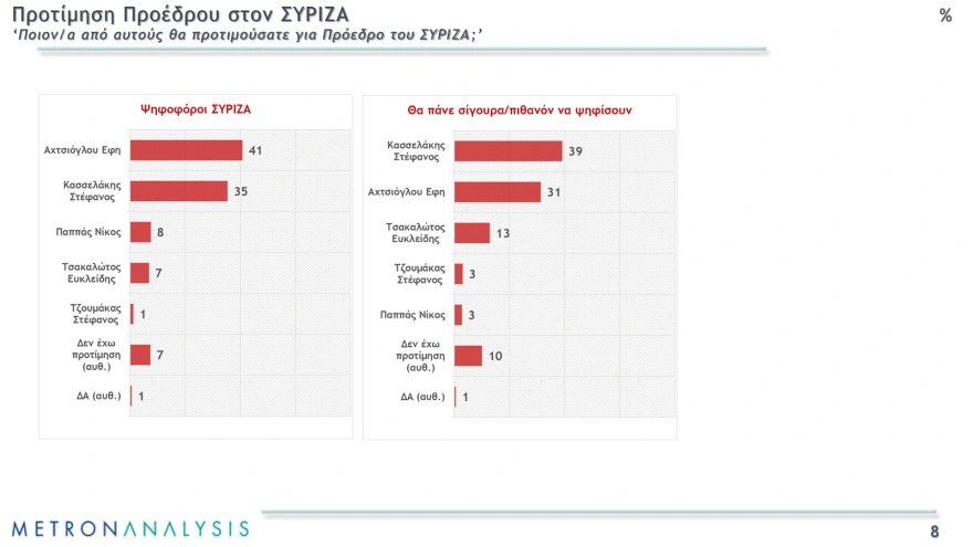 Εκλογή – «θρίλερ» στον ΣΥΡΙΖΑ: Τα μηνύματα των δημοσκοπήσεων και η αγωνία των επιτελείων