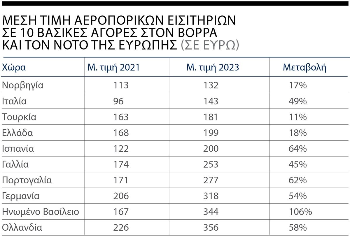 Γιατί αυξάνονται οι τιμές στα αεροπορικά εισιτήρια