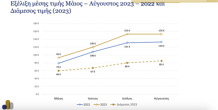 Ελληνικά Ξενοδοχεία: Πώς έκλεισε το καλοκαίρι για αυτά (ΠΙΝΑΚΑΣ+ΓΡΑΦΗΜΑ)