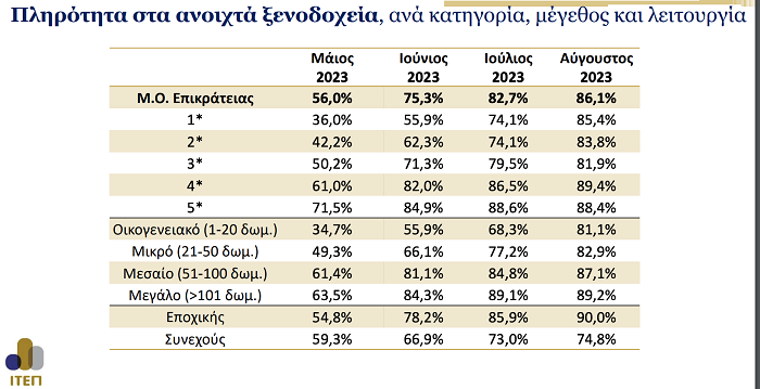 Ελληνικά Ξενοδοχεία: Πώς έκλεισε το καλοκαίρι για αυτά (ΠΙΝΑΚΑΣ+ΓΡΑΦΗΜΑ)