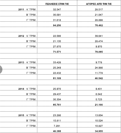 Σε χαμηλό οκταετίας οι πωλήσεις – Γιατί οι Έλληνες