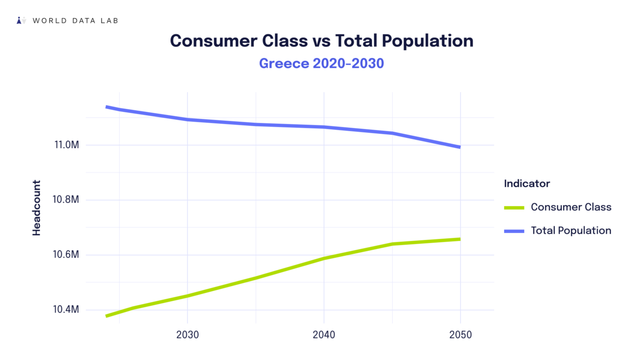 Ελλάδα: Ο πληθυσμός μειώνεται, οι καταναλωτές αυξάνονται (γραφήματα)