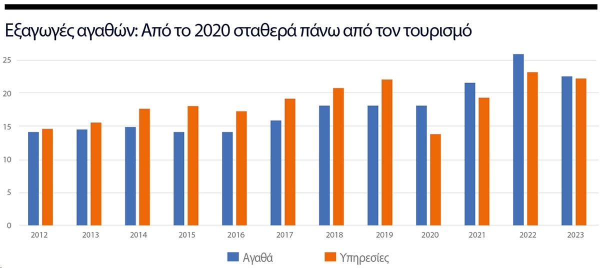 Σπάνε και πάλι τα ρεκόρ οι ελληνικές εξαγωγές: Αύξηση 50% σε 5 χρόνια (πίνακες)
