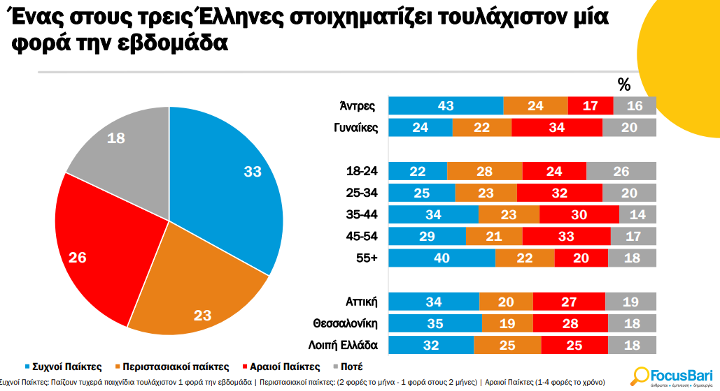 Focus Bari: Ένας στους τρεις Έλληνες παίζουν τυχερά παιχνίδια τουλάχιστον μια φορά την εβδομάδα