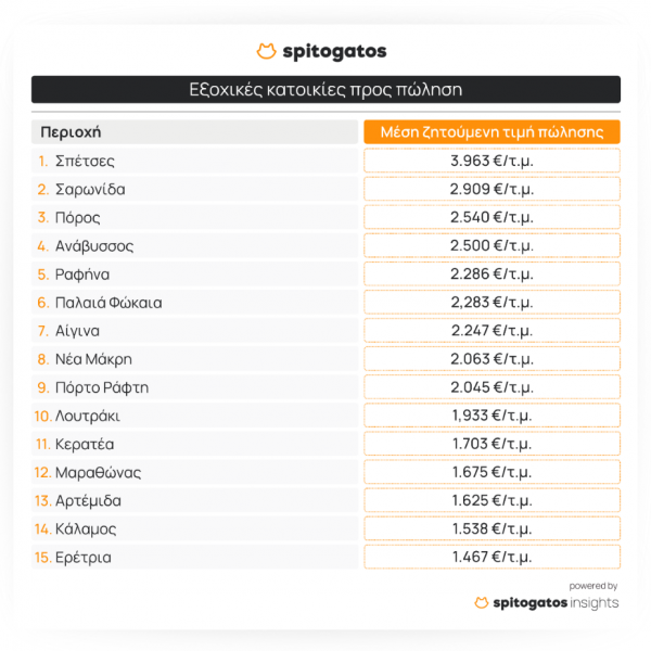 Εξοχικά: Ποιες είναι οι πιο ακριβές περιοχές στη χώρα – 3 στην Δυτ. Ελλάδα - Πώς διαμορφώνονται οι τιμές