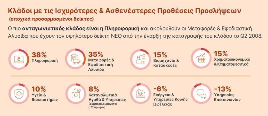 Προσλήψεις στην Ελλάδα: Μέτριο το κλίμα μέχρι Σεπτέμβριο – Το 82% των εργοδοτών δεν βρίσκει ταλέντα