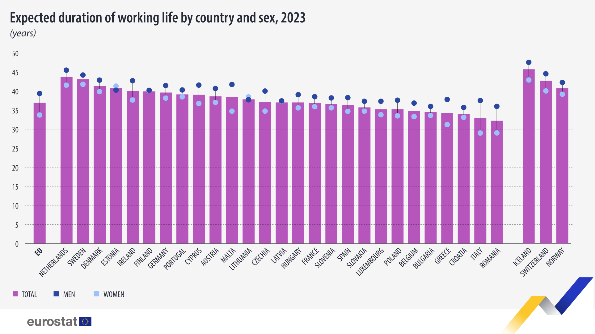 Εurostat: Στα 36,9 έτη ο προσδόκιμος εργασιακός βίος στην ΕΕ – Η θέση της Ελλάδας