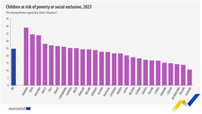 Eurostat: Στα όρια της φτώχειας ή κοινωνικού αποκλεισμού 3 στα 10 παιδιά στην Ελλάδα το 2023