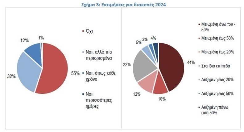 Ερευνα: Πόσοι Έλληνες δεν θα κάνουν διακοπές λόγω ακρίβειας (γραφήματα)