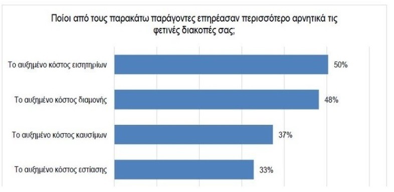 Ερευνα: Πόσοι Έλληνες δεν θα κάνουν διακοπές λόγω ακρίβειας (γραφήματα)