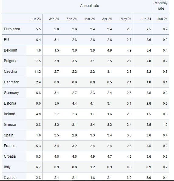 Eurostat: Στο 2,5% ο πληθωρισμός σε Ελλάδα και Eυρωζώνη τον Ιούνιο (πίνακες)