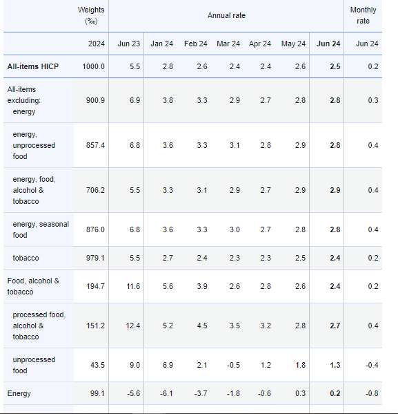 Eurostat: Στο 2,5% ο πληθωρισμός σε Ελλάδα και Eυρωζώνη τον Ιούνιο (πίνακες)