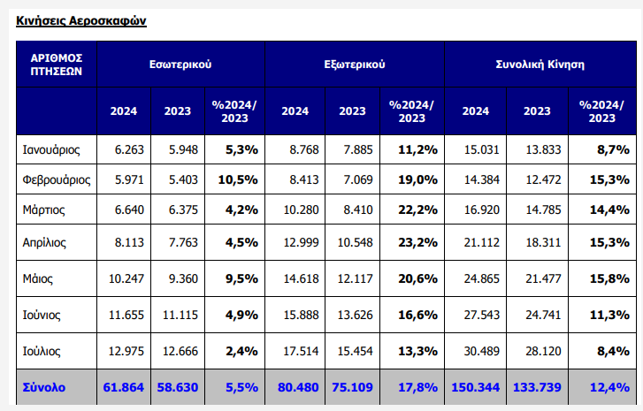 Ελ. Βενιζέλος: Άνοδος 14,6% στην επιβατική κίνηση στο 7μηνο (πίνακες)