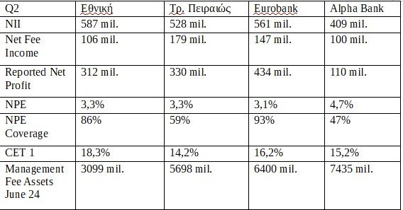 Τράπεζες: Τέσσερις κρίσιμες αλλαγές και ένα μεγάλο στοίχημα με τα επιτόκια να υποχωρούν