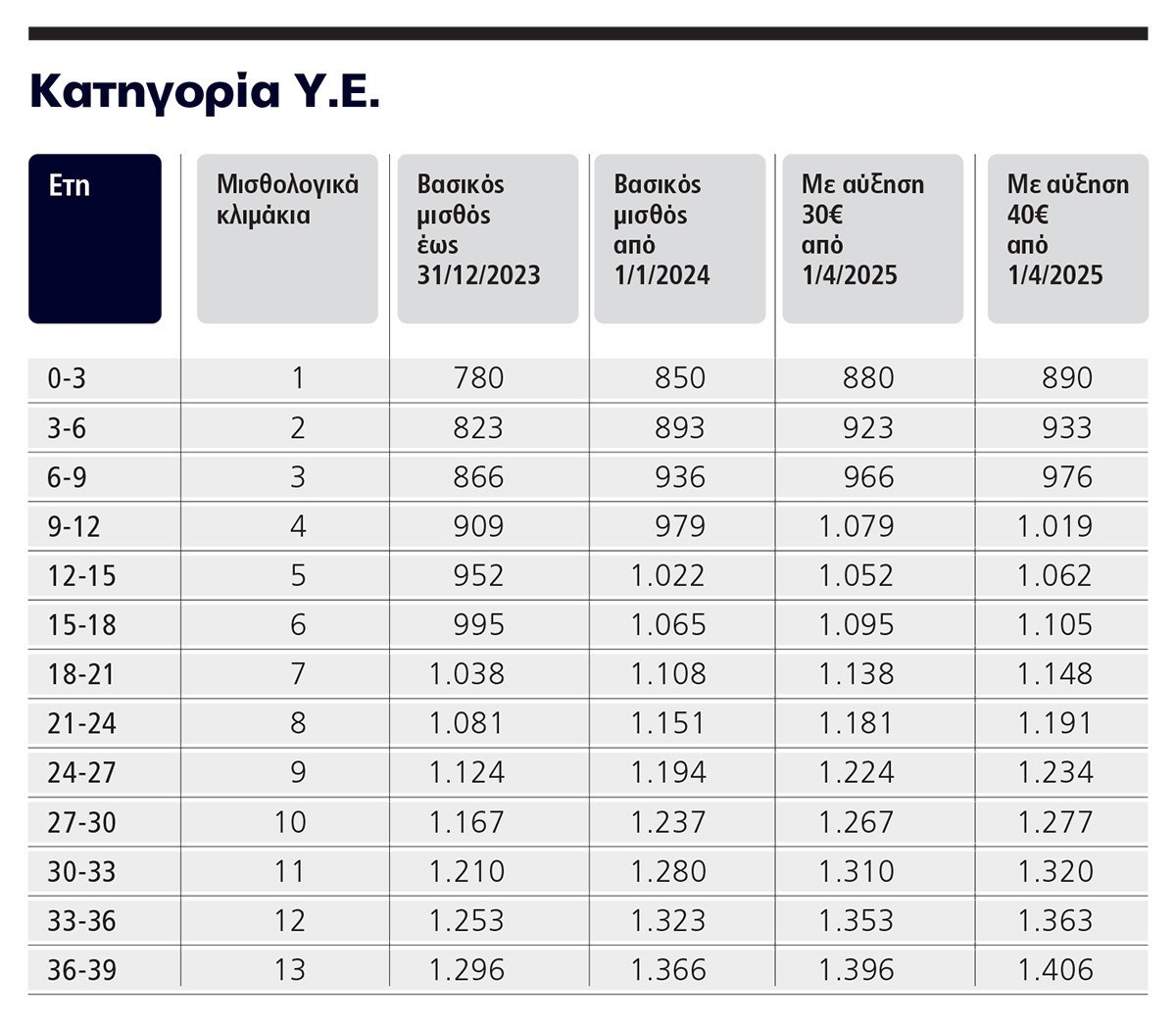 Όλες οι αυξήσεις μισθών στο Δημόσιο έως το 2027 (πίνακες)