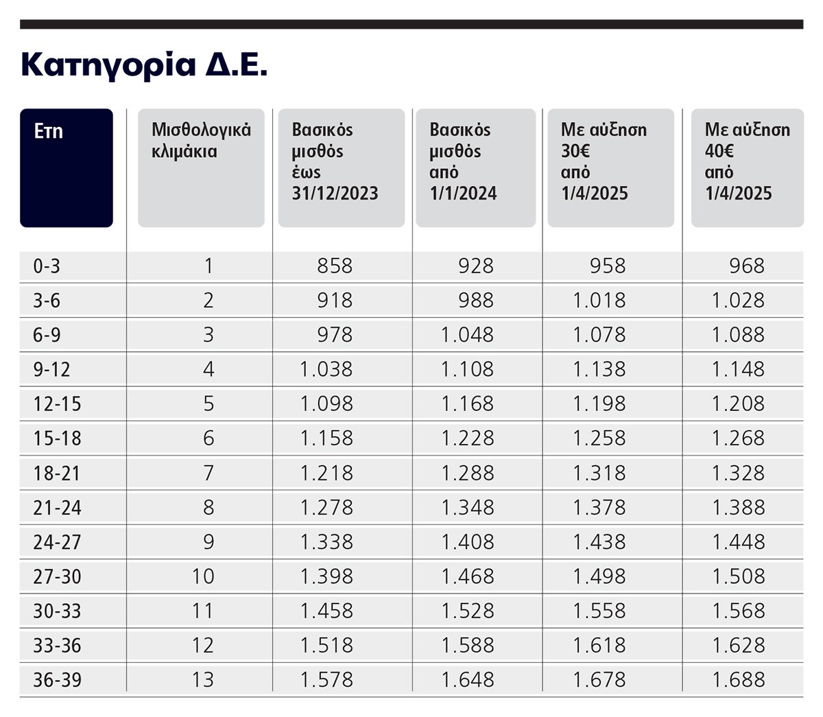 Όλες οι αυξήσεις μισθών στο Δημόσιο έως το 2027 (πίνακες)