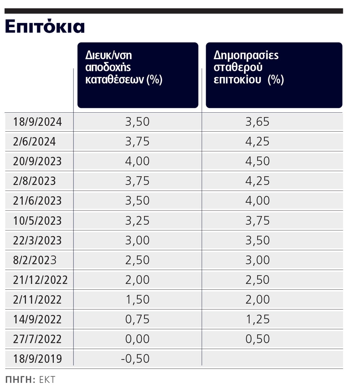 Τι σημαίνει για καταθέτες, δανειολήπτες η πτώση στα επιτόκια (πίνακας)