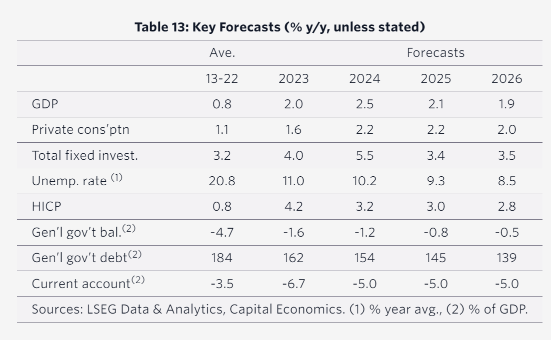 Capital Economics: Η ανάκαμψη στην Ελλάδα θα συνεχιστεί – Οι νεότερες εκτιμήσεις για την οικονομία