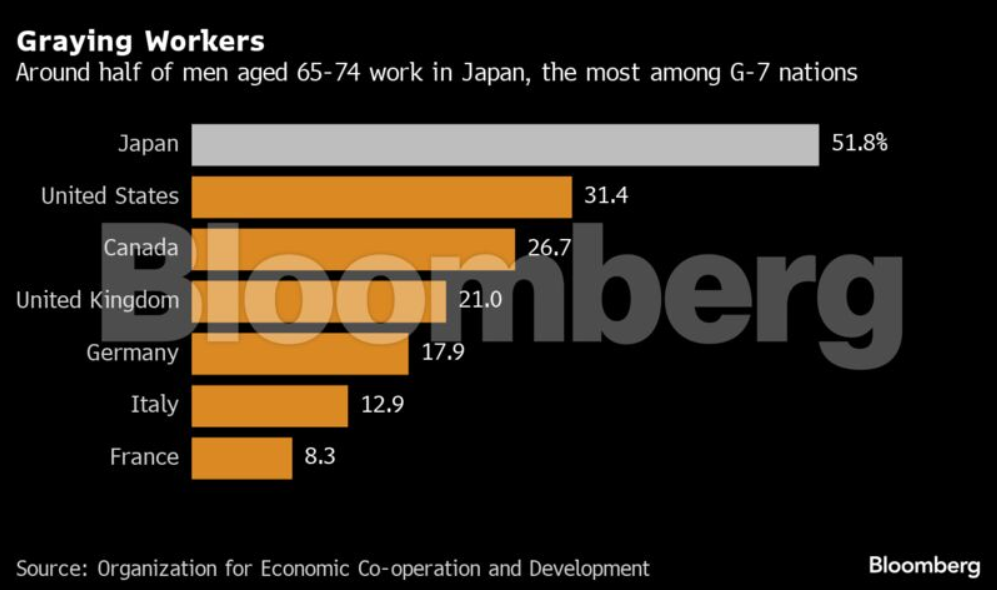 Εργασία ως τα 70: Η νέα τάση στην Ιαπωνία που μπορεί να εξαπλωθεί σε όλο τον κόσμο