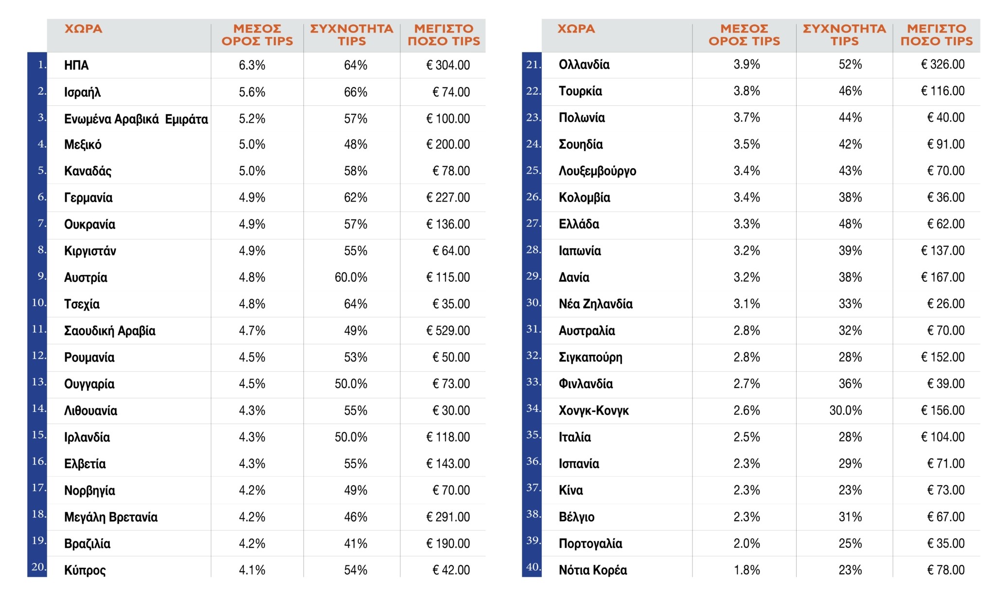 Το top-40 των χωρών που οι πελάτες αφήνουν τα υψηλότερα tips