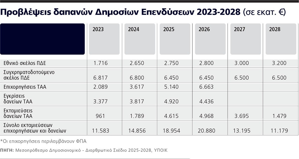 Επενδυτική έκρηξη 50 δισ. ευρώ ως το τέλος του 2026 (πίνακας)