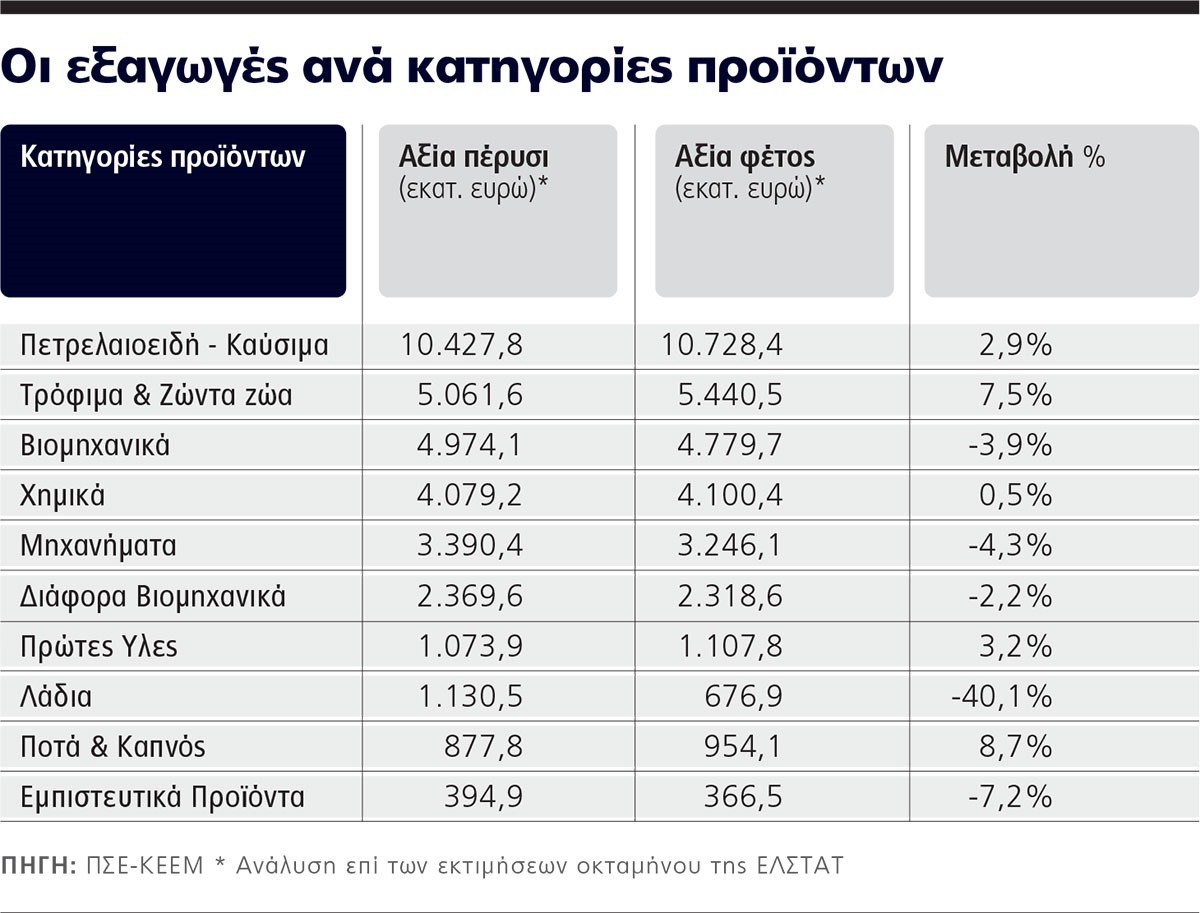 Στα €10 δισ. φέτος οι εξαγωγές τροφίμων και ποτών (γραφήματα + pics)