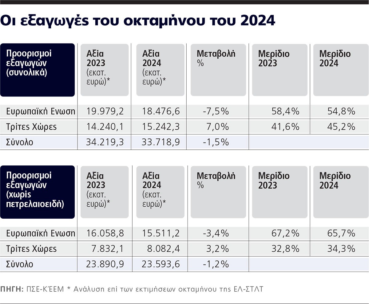 Στα €10 δισ. φέτος οι εξαγωγές τροφίμων και ποτών (γραφήματα + pics)