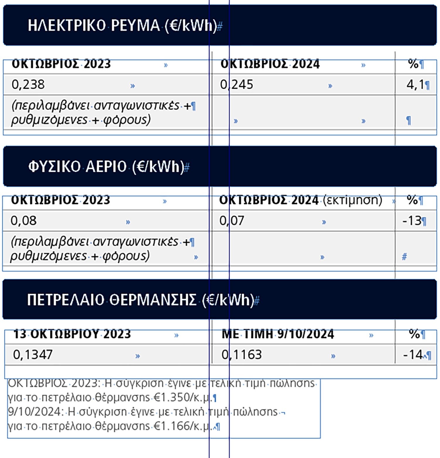 Τι θα πληρώσουμε φέτος για αέριο, πετρέλαιο και ρεύμα