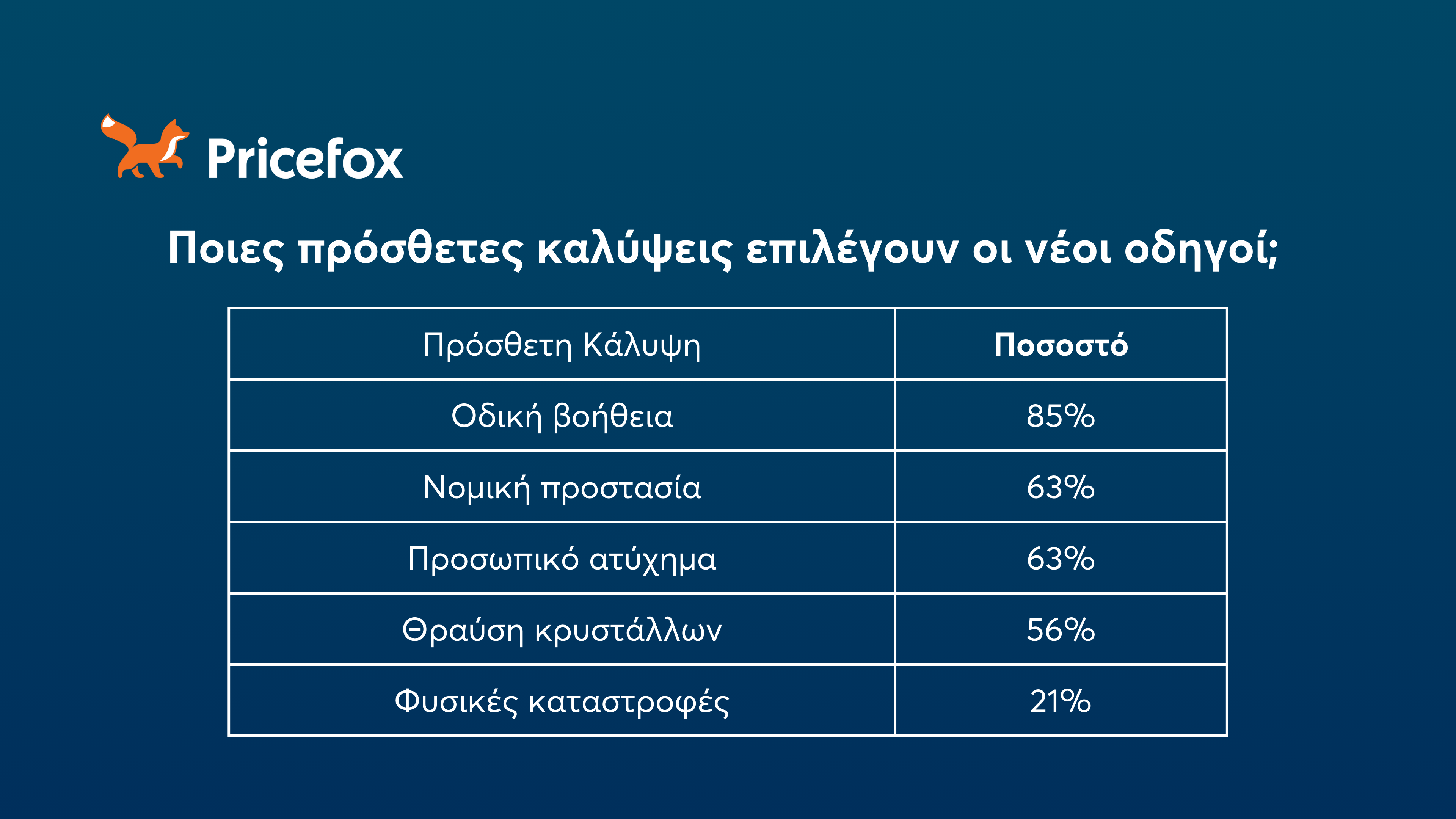 Pricefox για ασφαλιστικές καλύψεις αυτοκινήτου: Ποιες θα είναι υποχρεωτικές από το 2025