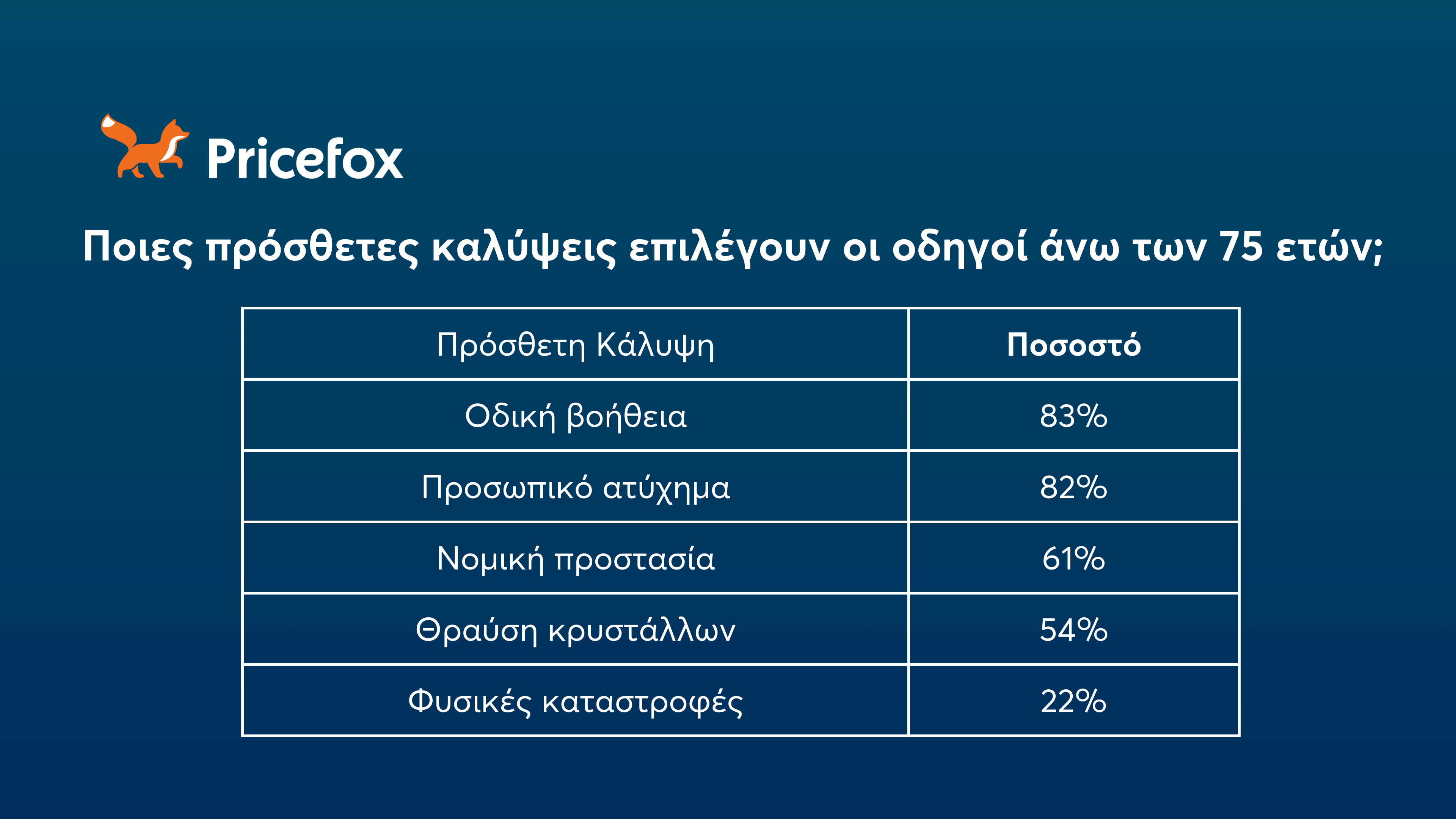 Pricefox για ασφαλιστικές καλύψεις αυτοκινήτου: Ποιες θα είναι υποχρεωτικές από το 2025