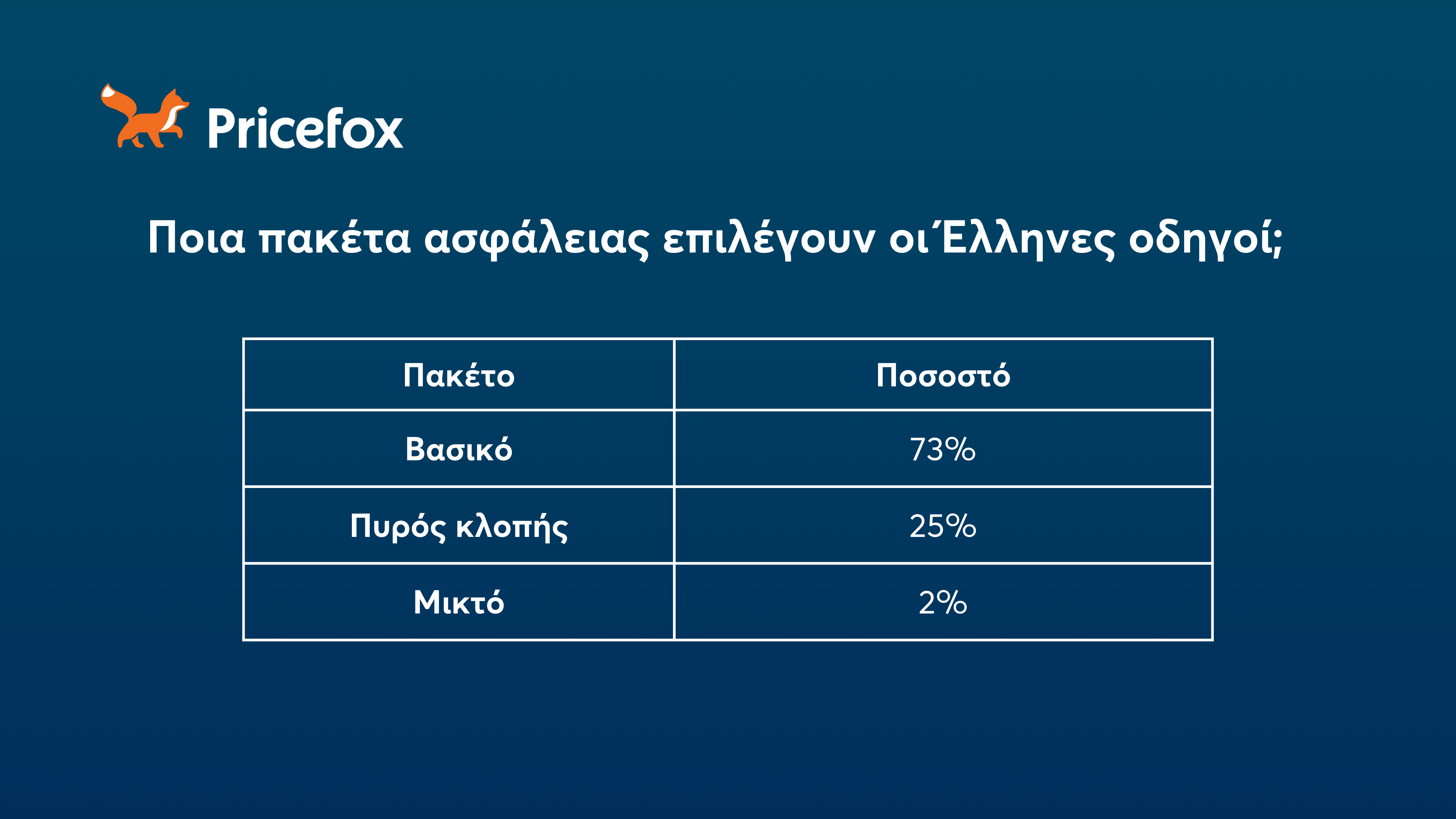 Pricefox για ασφαλιστικές καλύψεις αυτοκινήτου: Ποιες θα είναι υποχρεωτικές από το 2025