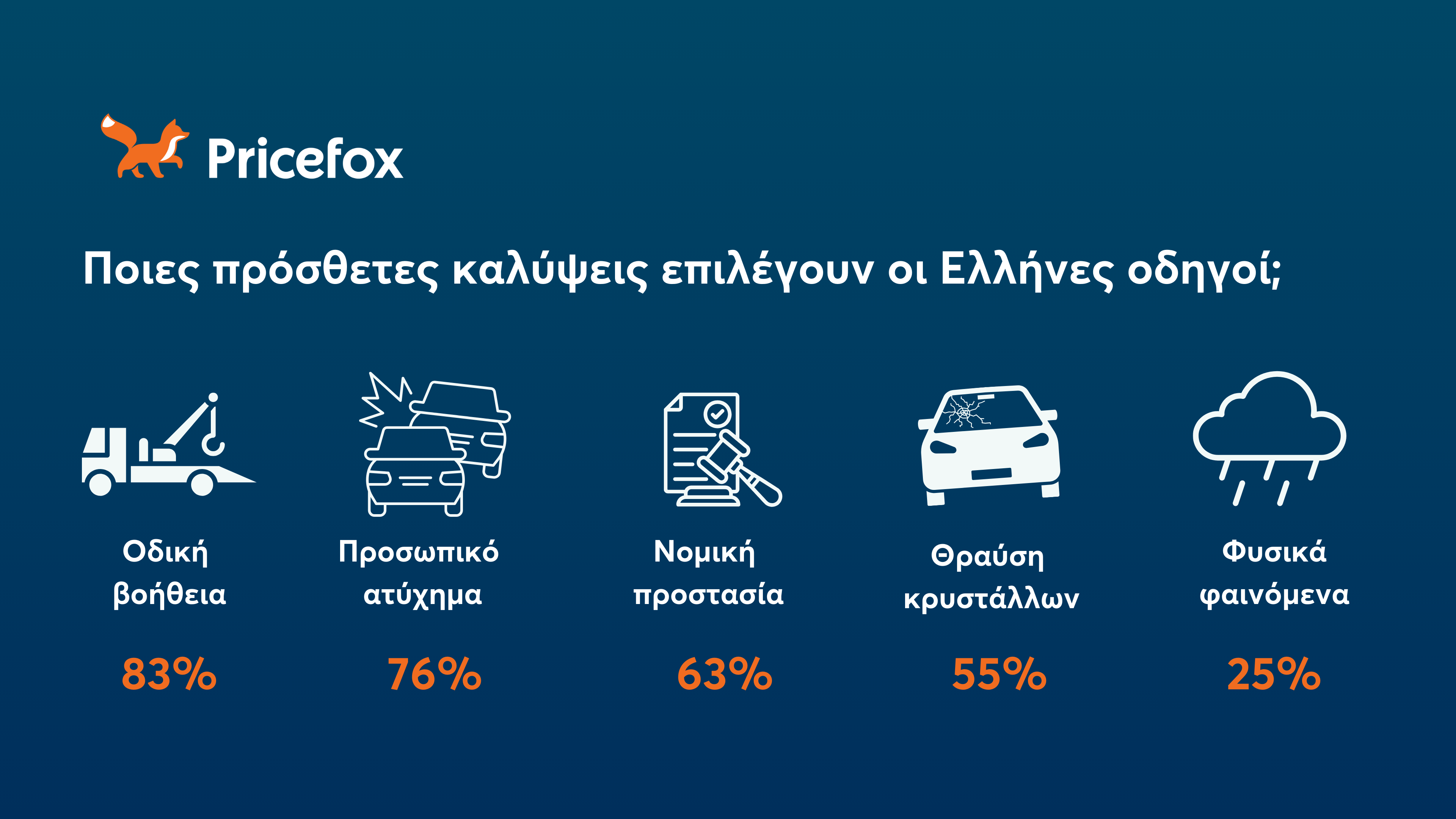 Pricefox για ασφαλιστικές καλύψεις αυτοκινήτου: Ποιες θα είναι υποχρεωτικές από το 2025