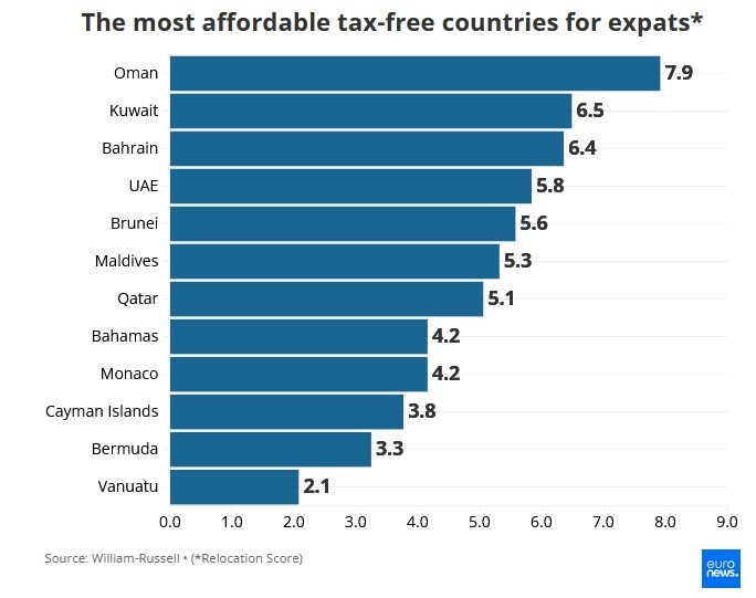 Φορολογικοί παράδεισοι: Αυτοί είναι οι πιο προσιτοί για το 2025 – Πόσο αξίζει η μετεγκατάσταση