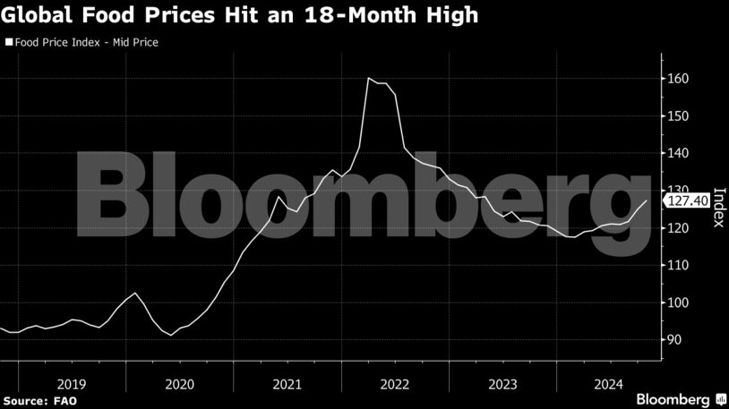 Τρόφιμα: «Χτύπησε» υψηλό 18 μηνών ο παγκόσμιος δείκτης τιμών (γράφημα)