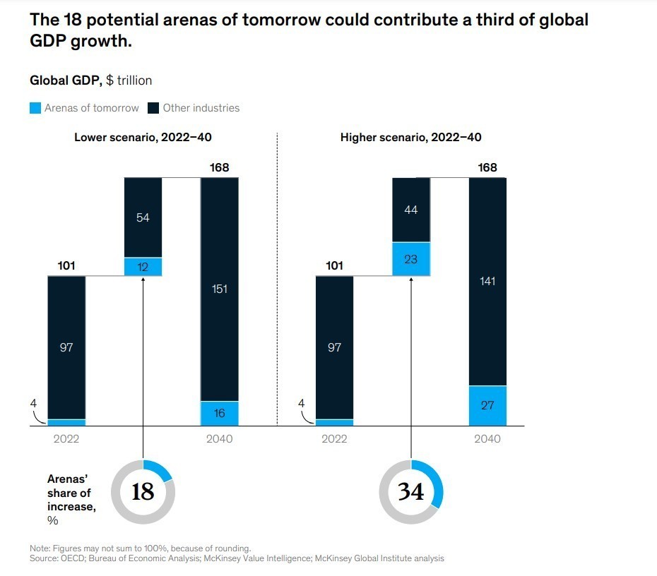 McKinsey Global Institute: Αυτές είναι οι επόμενες παγκόσμιες «αρένες» του ανταγωνισμού (γραφήματα)