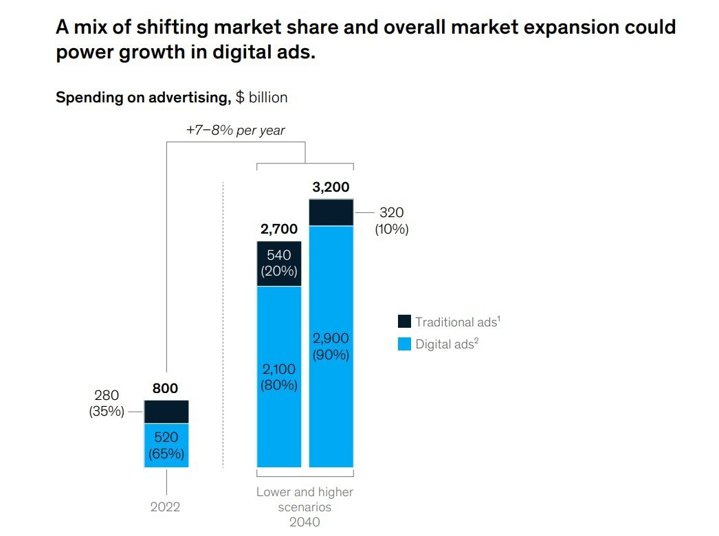 McKinsey Global Institute: Αυτές είναι οι επόμενες παγκόσμιες «αρένες» του ανταγωνισμού (γραφήματα)