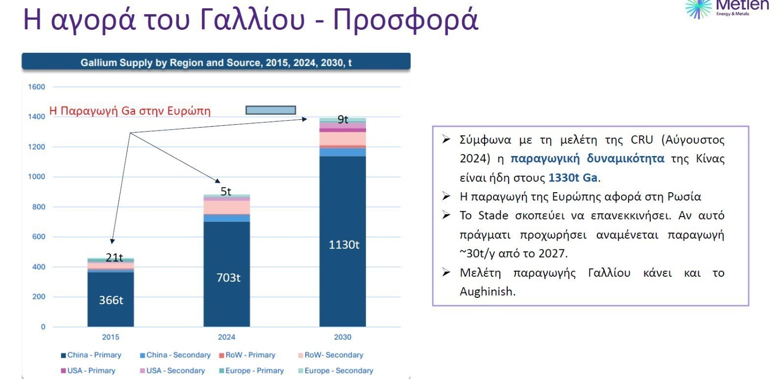 Μetlen: Σε ποιους διεθνείς παίκτες θα πουλήσει γάλλιο ο Μυτιληναίος