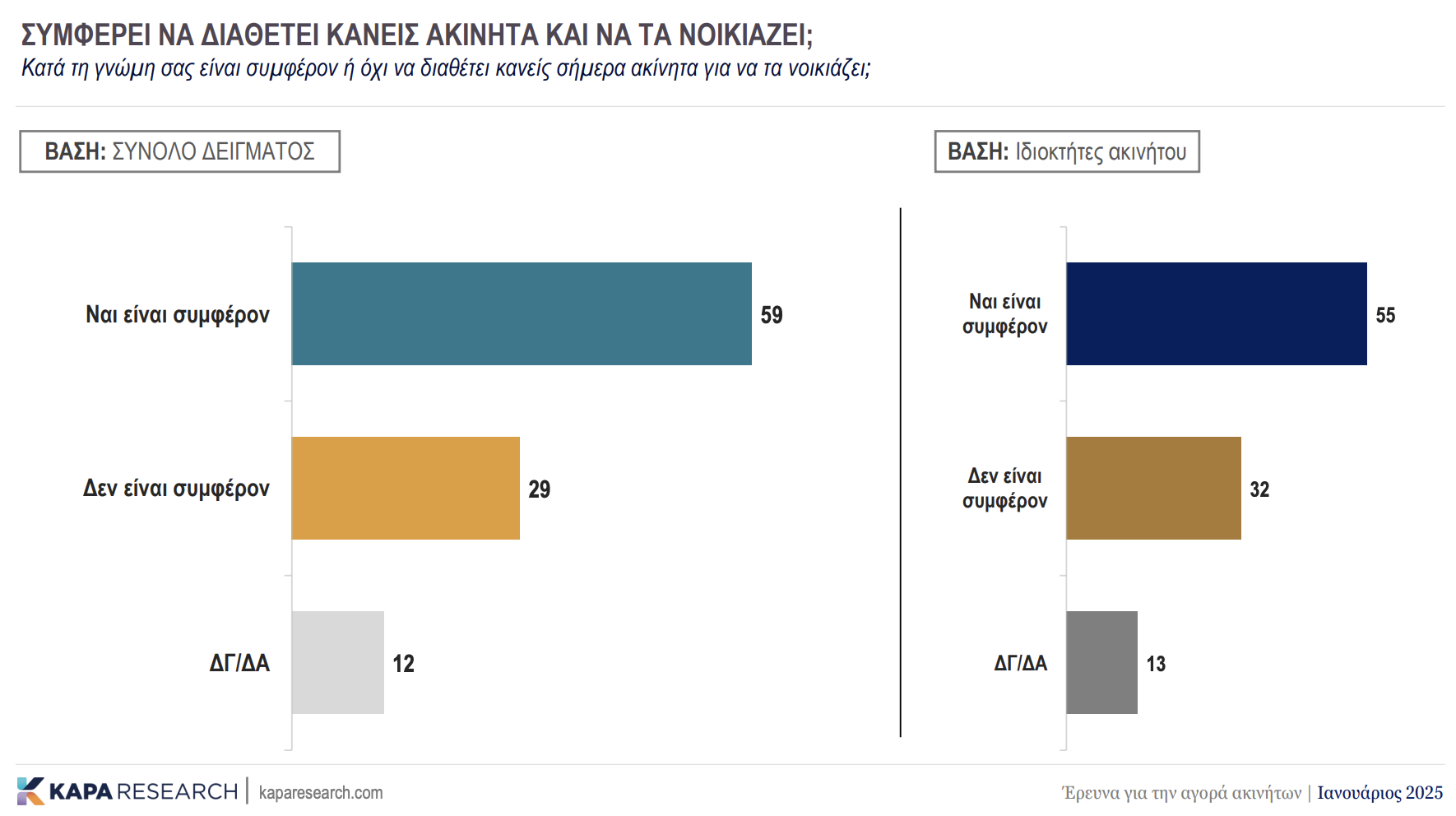 Πόσο συμφέρει να διαθέτει κανείς ακίνητα στην Ελλάδα και να τα νοικιάζει; (πίνακες)