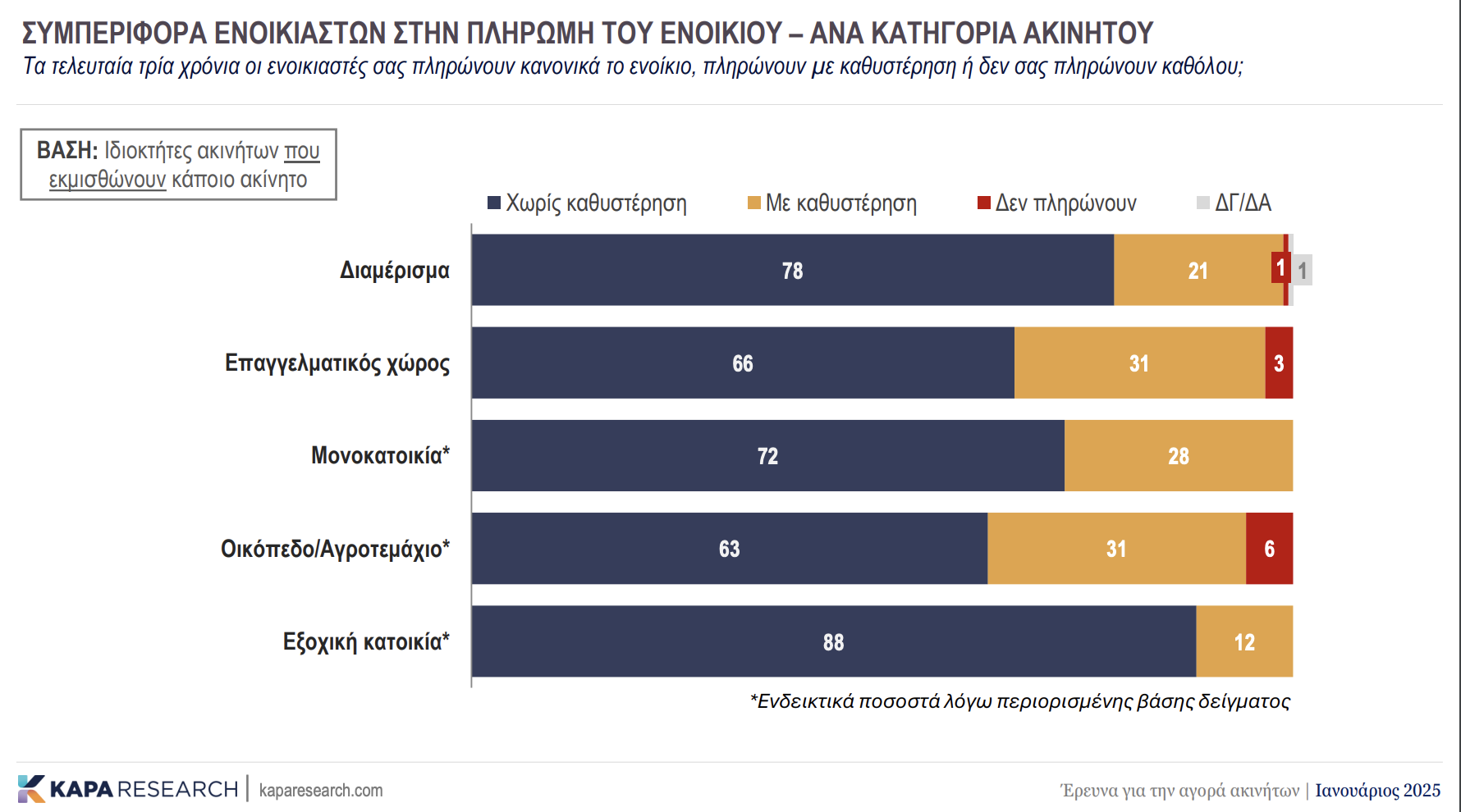 Πόσο συμφέρει να διαθέτει κανείς ακίνητα στην Ελλάδα και να τα νοικιάζει; (πίνακες)