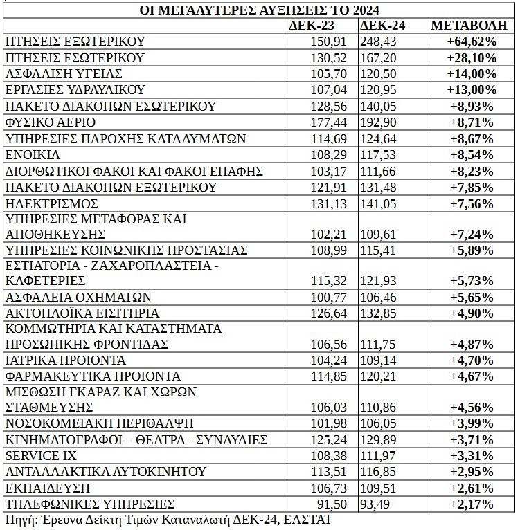 Οι 25+1 υπηρεσίες που τροφοδοτούν την ακρίβεια (πίνακας)