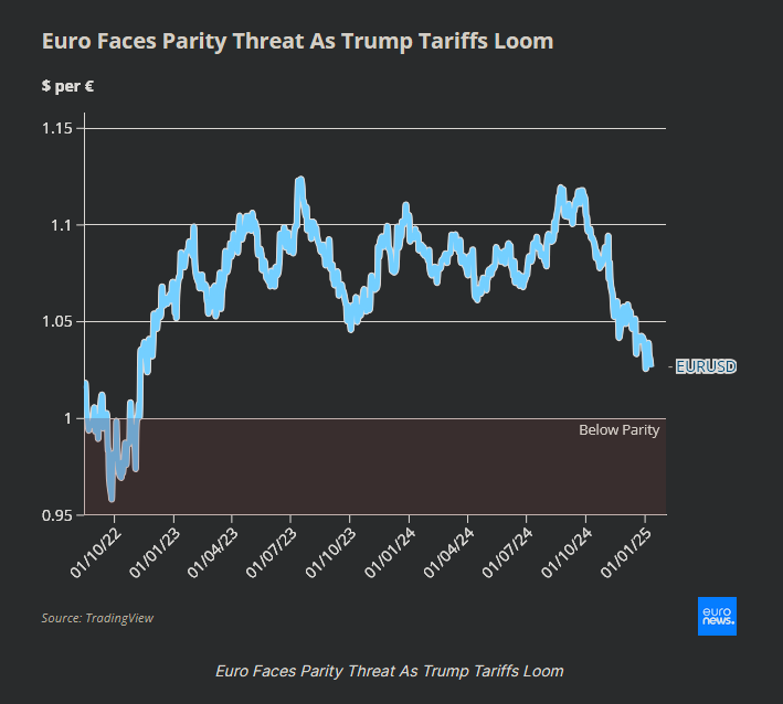 Αναλυτές: Το ευρώ μπορεί να πέσει κάτω από την απόλυτη ισοτιμία με το δολάριο το 2025 (γράφημα)