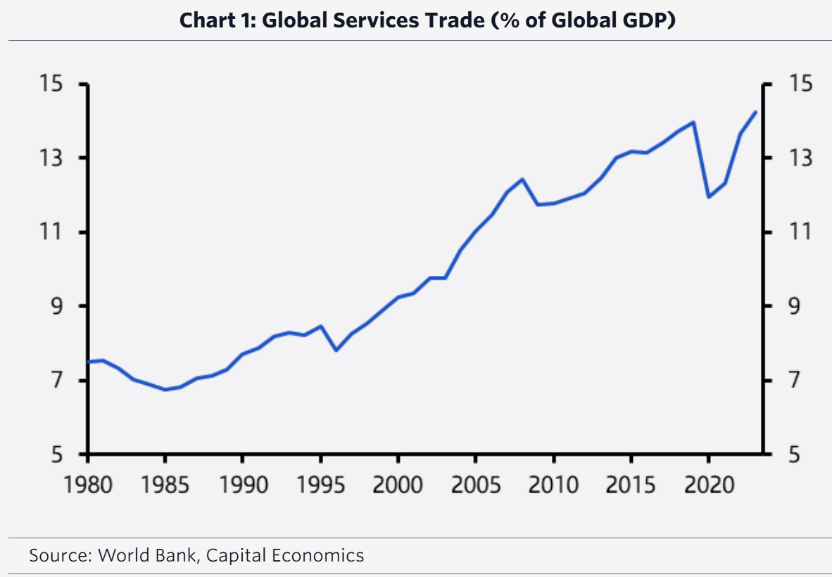 Capital Economics: Ο Τραμπ φέρνει δασμούς που προκαλούν φόβο στην παγκόσμια οικονομία (γραφήματα)