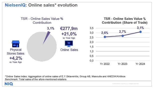 Σχεδόν 15 δισ. ευρώ οι πωλήσεις των Σούπερ Μάρκετ το 2024 (γραφήματα)